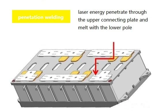 Diagram illustrating the process of penetration welding